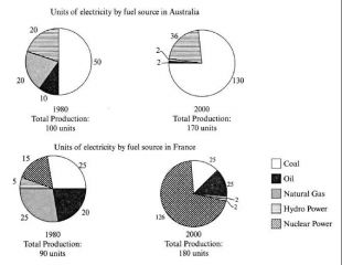 雅思小作文如何抓住主要特征进行描写