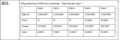 雅思写作误区总结