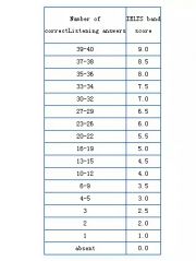 雅思听力题型分类及注意事项
