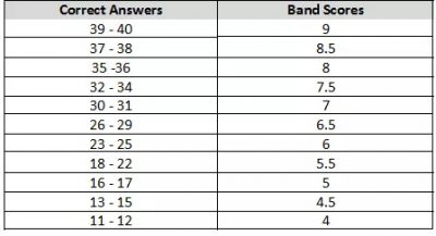 雅思听力考试流程及听力评分标准详解