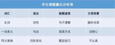 雅思阅读错题原因量化分析