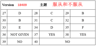 雅思阅读14类题型解题技巧之直接填空