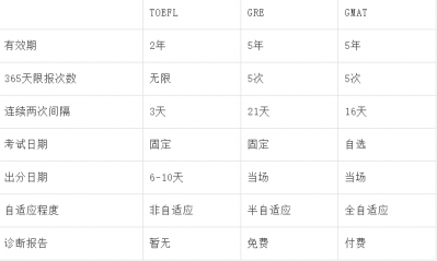 托福、GRE/GMAT到底先准备哪个