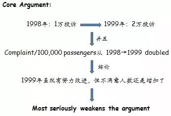 GRE阅读题制胜法则