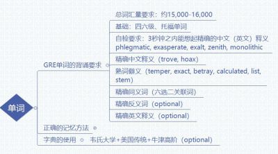 二战GRE备考建议之填空基础篇