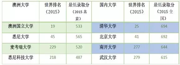 如何用高考成绩申请澳洲八大名校