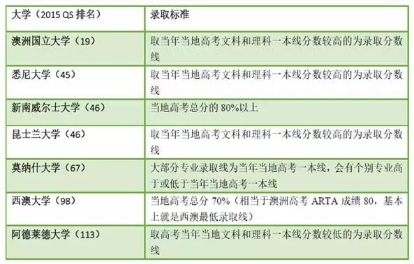 如何用高考成绩申请澳洲八大名校