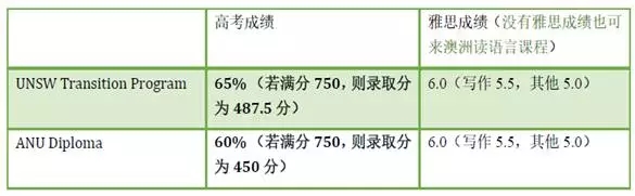 如何用高考成绩申请澳洲八大名校