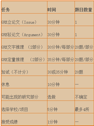 GRE考试时长到底多久