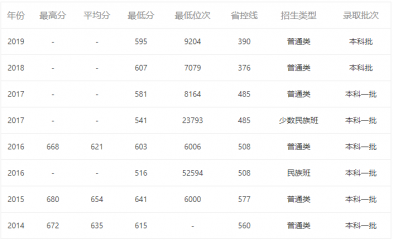 2021年中山大学广东省历年录取分数线