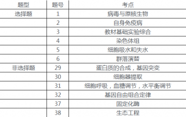 评析2020年全国高考生物ⅠⅡ卷试卷