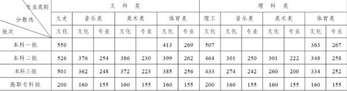 2020湖南省高考分数线出炉