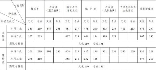 2020湖南省高考分数线出炉