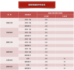 2020年内蒙古高考分数线最新公布