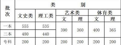 云南2020高考分数线公布最新公布