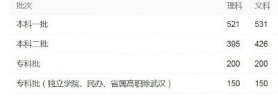 2020年湖北高考分数线公布