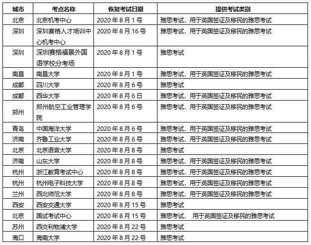 1596096302697062.png 8月雅思考试再新增考次_部分城市因疫情变化被迫取消