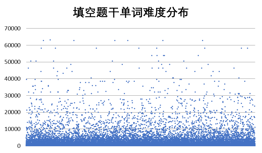 1596702369768139.png GRE到底要求考生掌握多大词汇量呢