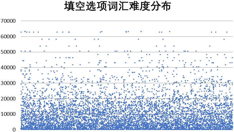 1596702374515723.png GRE到底要求考生掌握多大词汇量呢