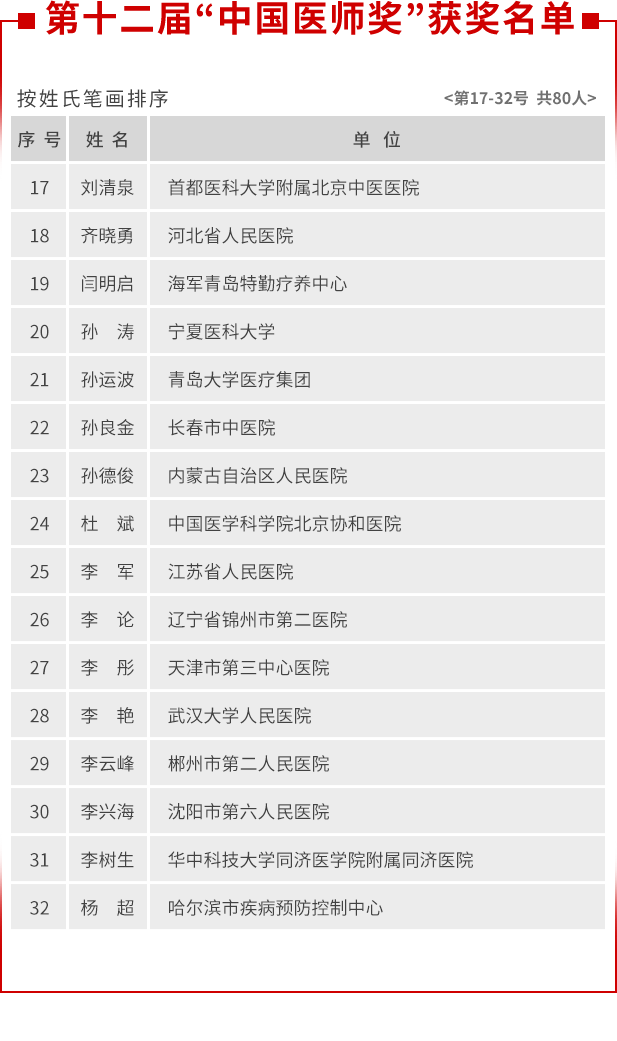 获中国医师奖名单及学习心得体会十篇