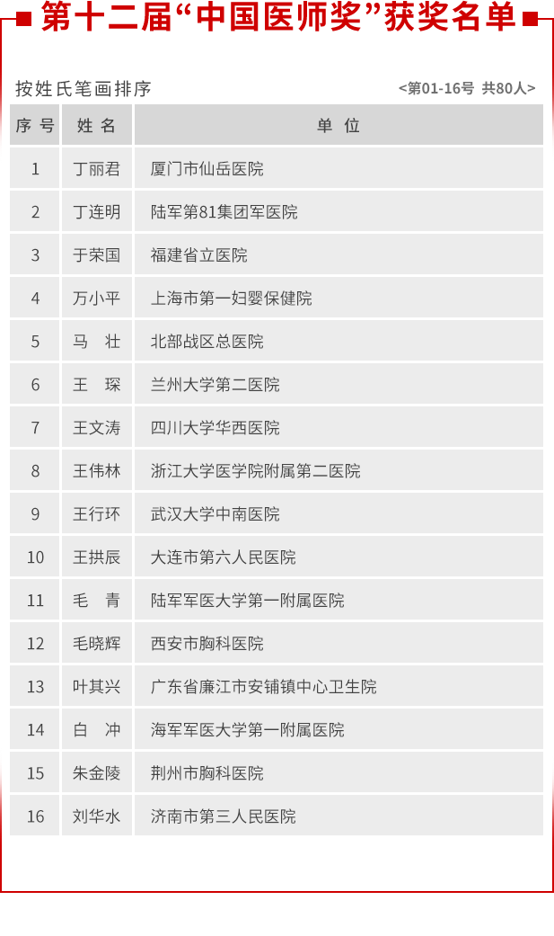 获中国医师奖名单及学习心得体会十篇