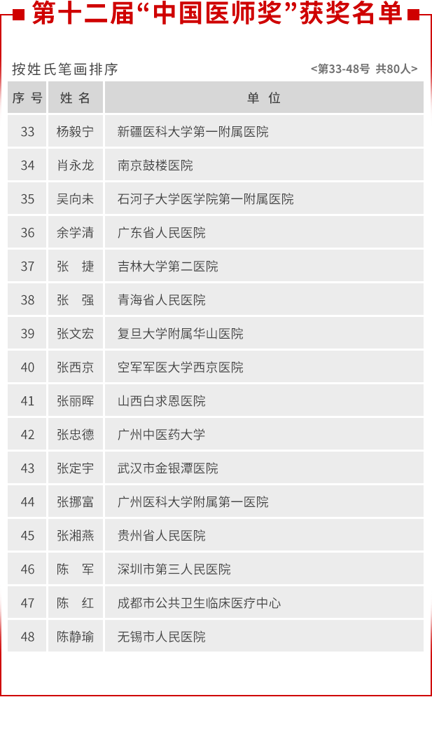 获中国医师奖名单及学习心得体会十篇