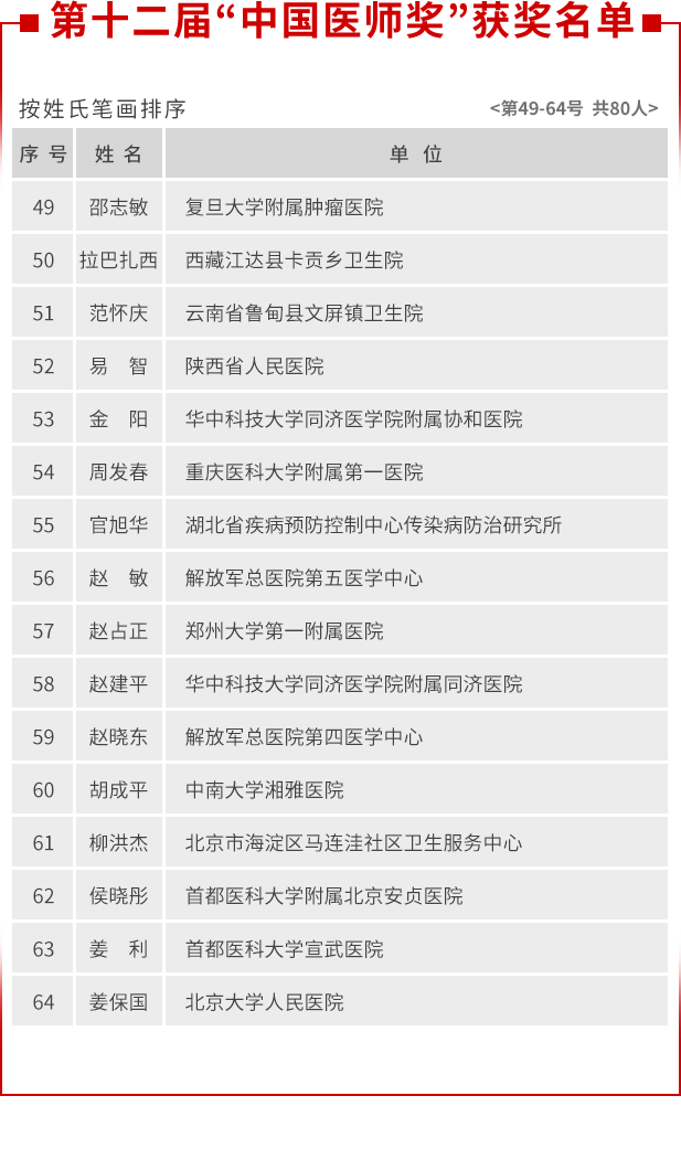获中国医师奖名单及学习心得体会十篇
