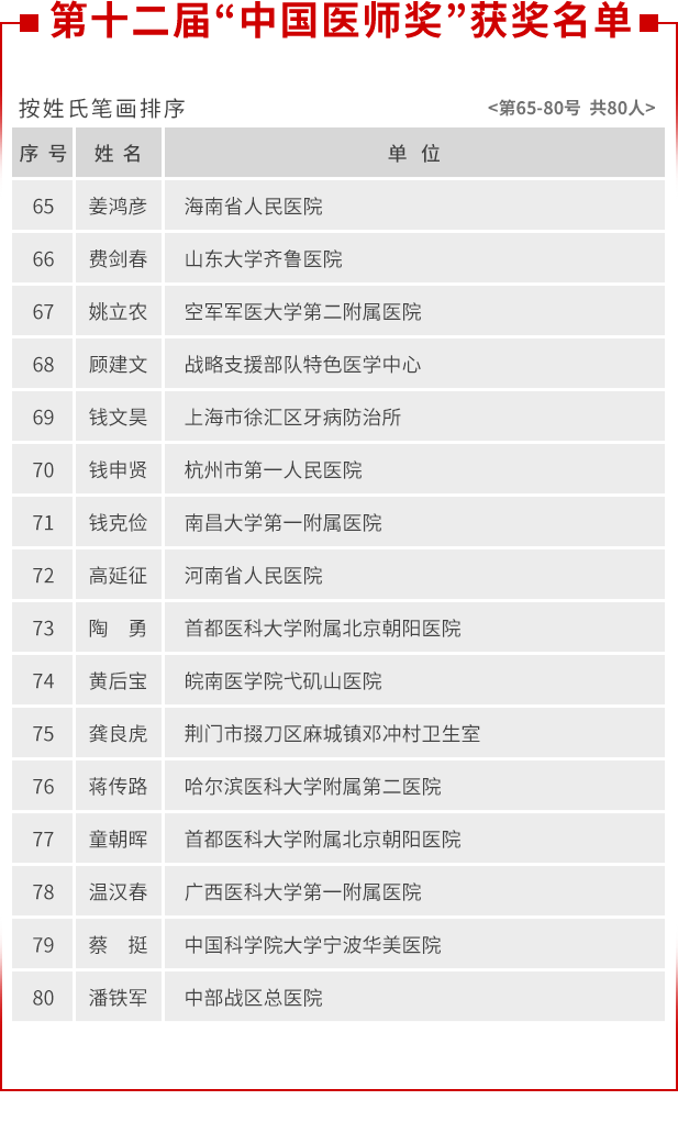 获中国医师奖名单及学习心得体会十篇