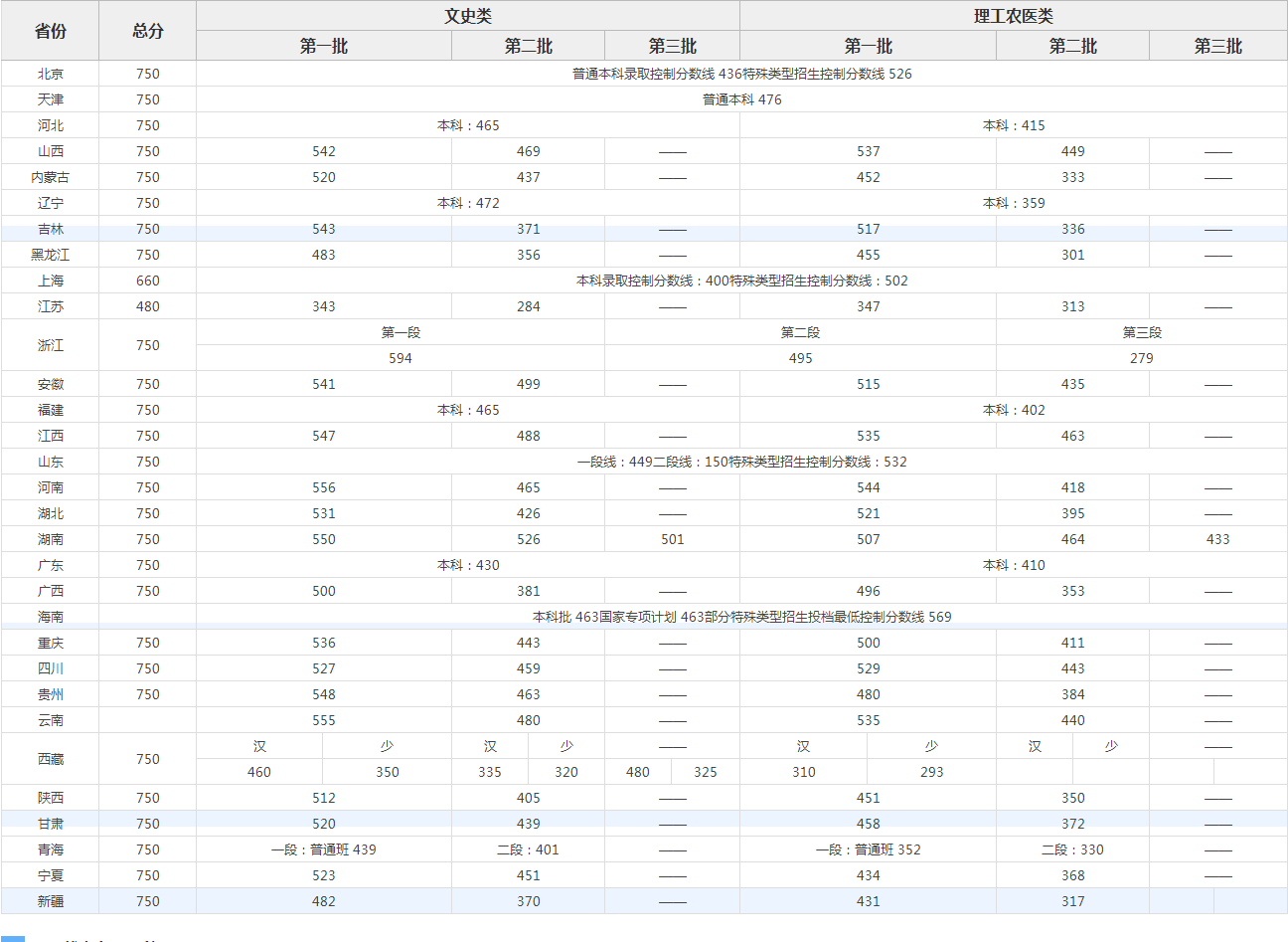 1619341491627097.png 2020年高考分数线.png