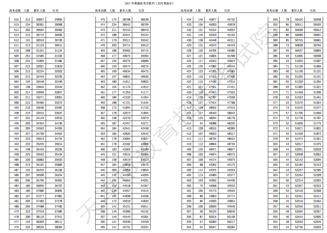 2021天津高考一分一段统计表公布