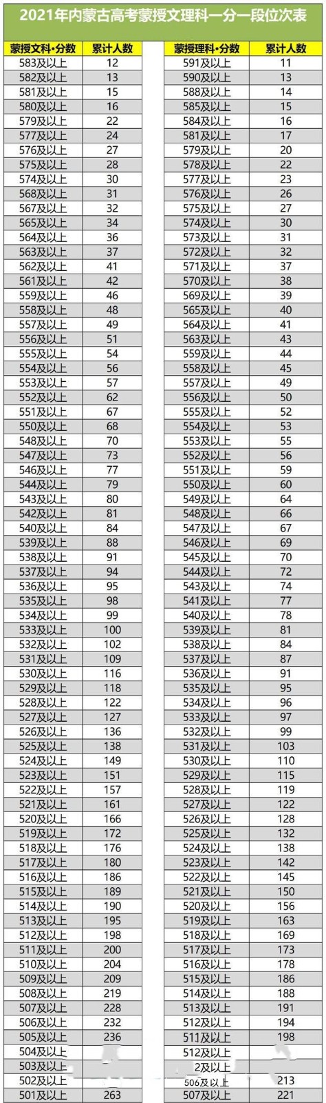 2021内蒙古高考一分一段(理科)成绩排名