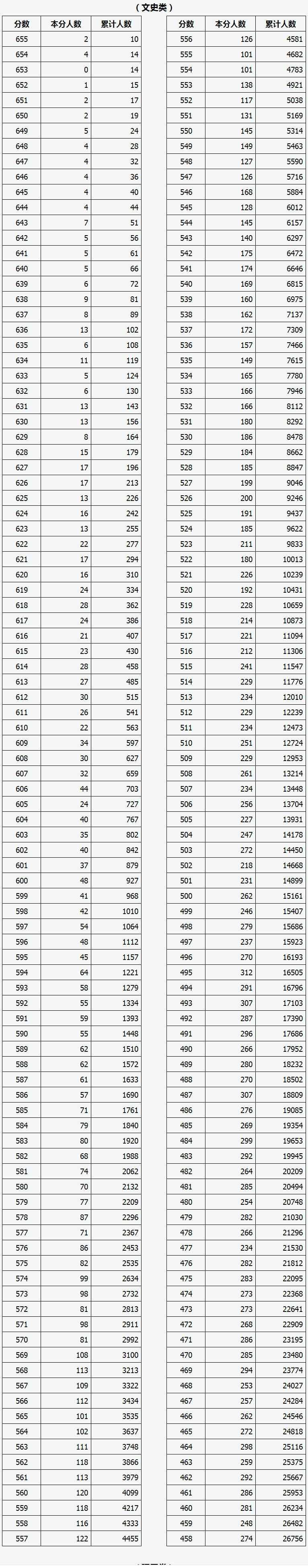 1624529960615224.png 2021年山西省普通高考成绩文科一分一段