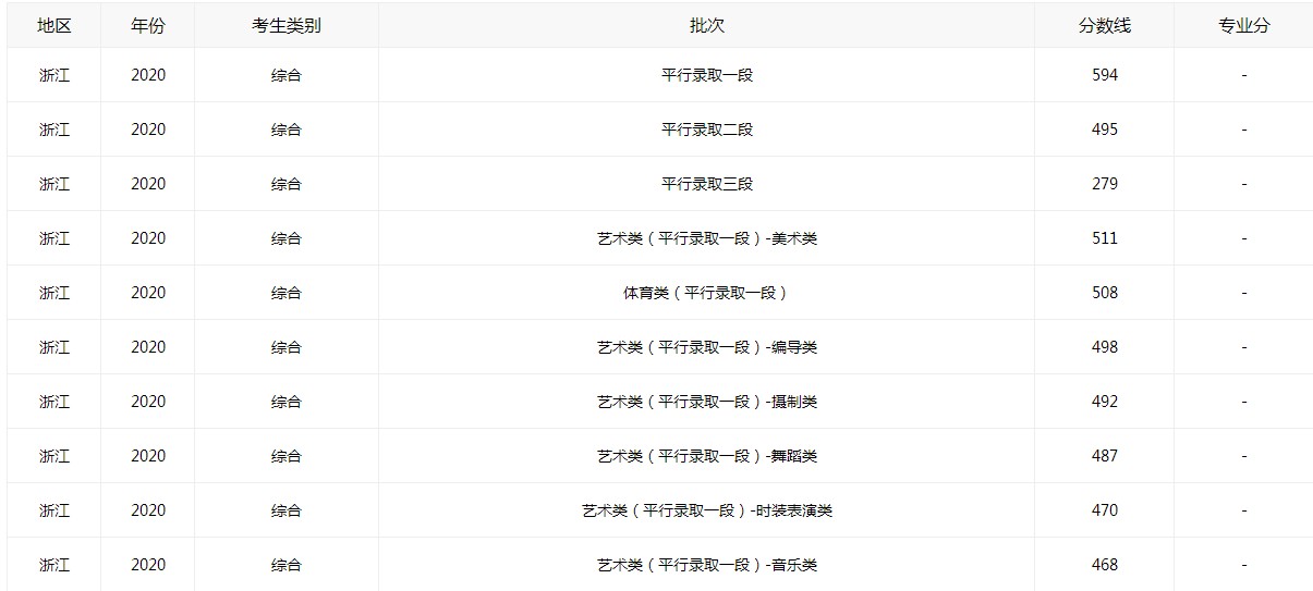 浙江高考总成绩录取2021分数线公布