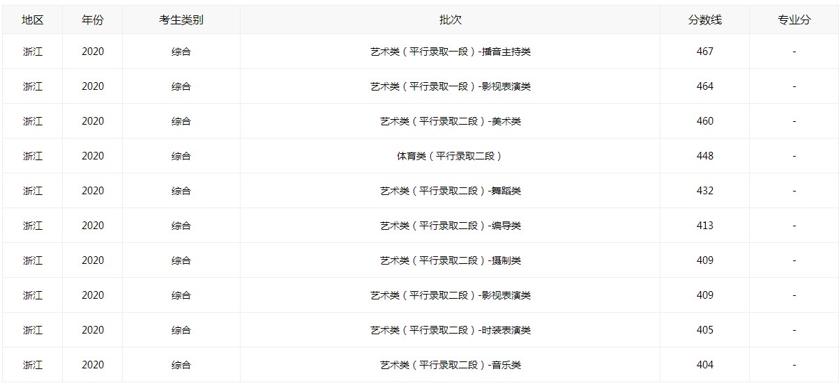 浙江高考总成绩录取2021分数线公布