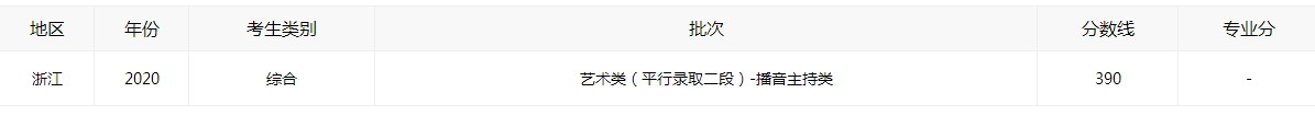 浙江高考总成绩录取2021分数线公布