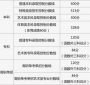 北京2022年高考录取分数线最新公布