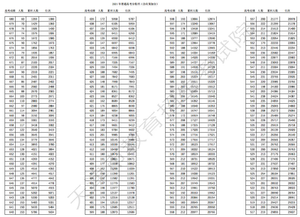 2021年天津高考一分一段位次表