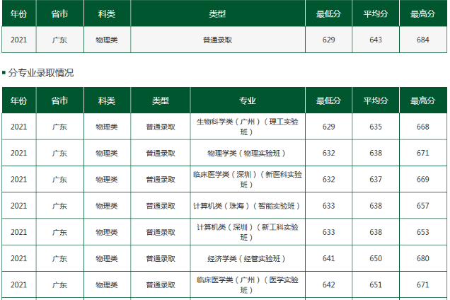 2021年中山大学广东省录取分数线