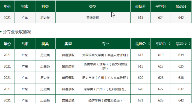 2021年中山大学广东省录取分数线
