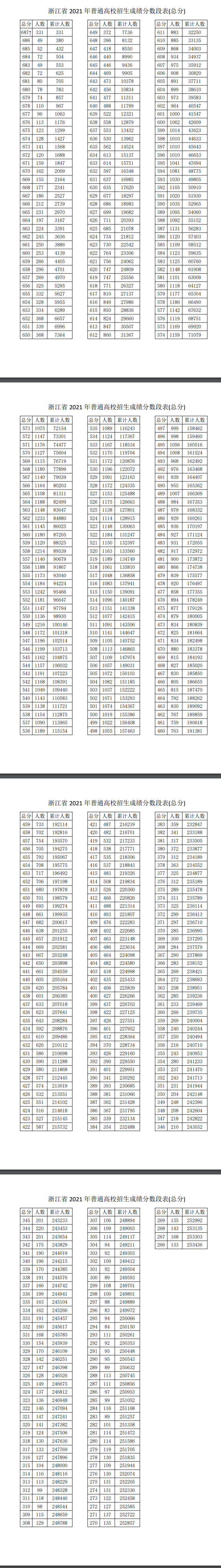 浙江2021高考一分一段表