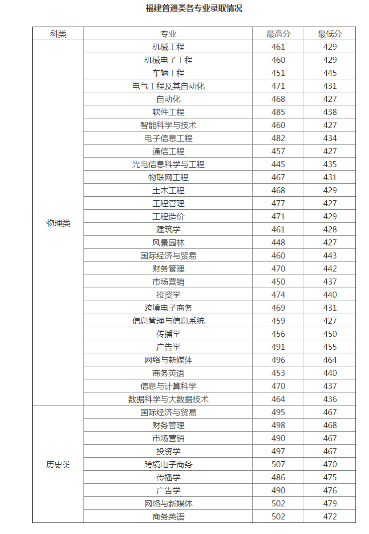 厦门工学院分数线2021.png