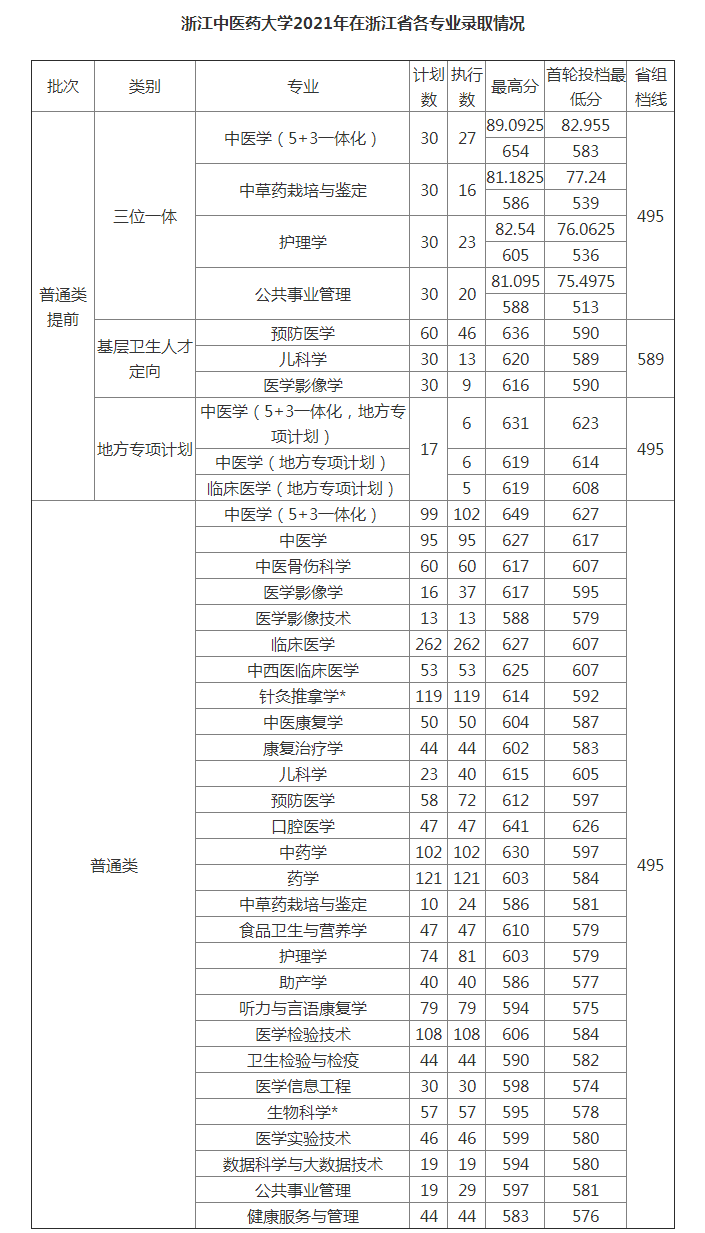 1655171227776650.png 浙江中医药大学分数线2021.png
