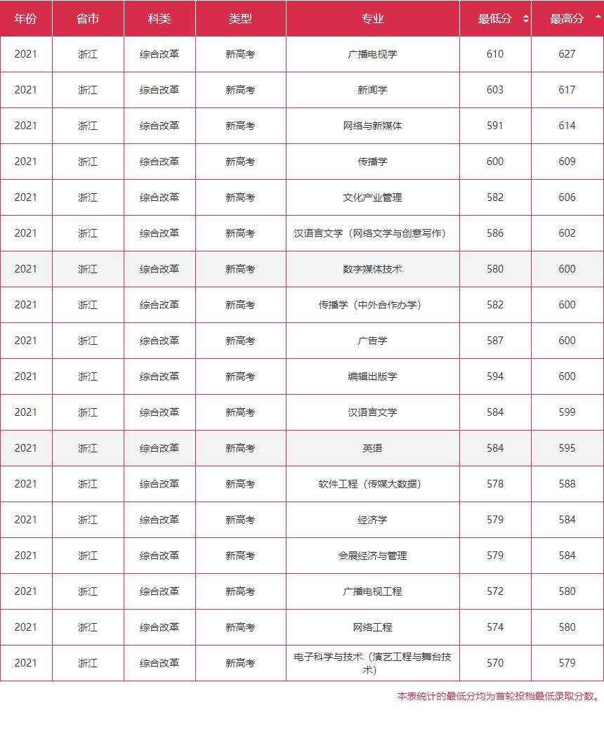 1655171382272548.png 浙江传媒大学分数线2021.png