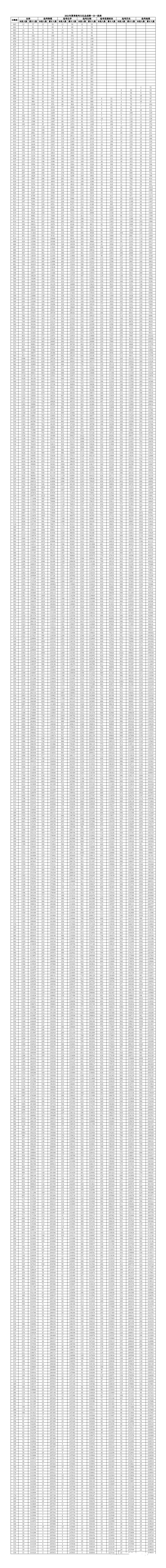 1655719808656908.jpg 山东一分一段2021.jpg