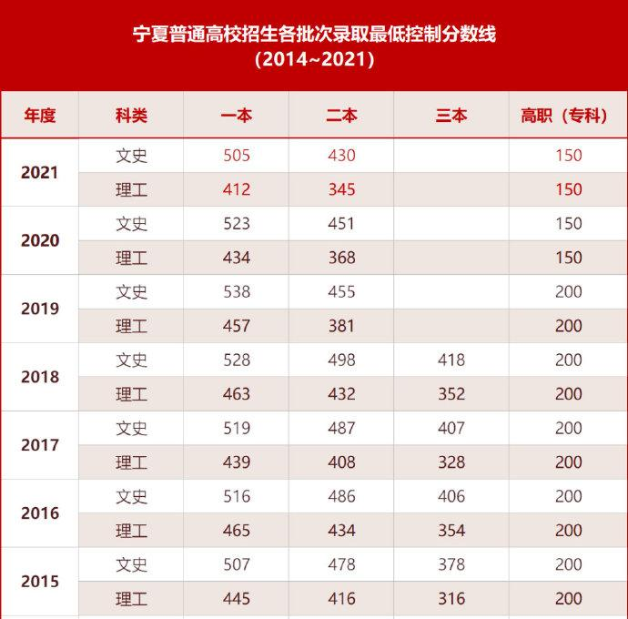 宁夏高考分数线2021年