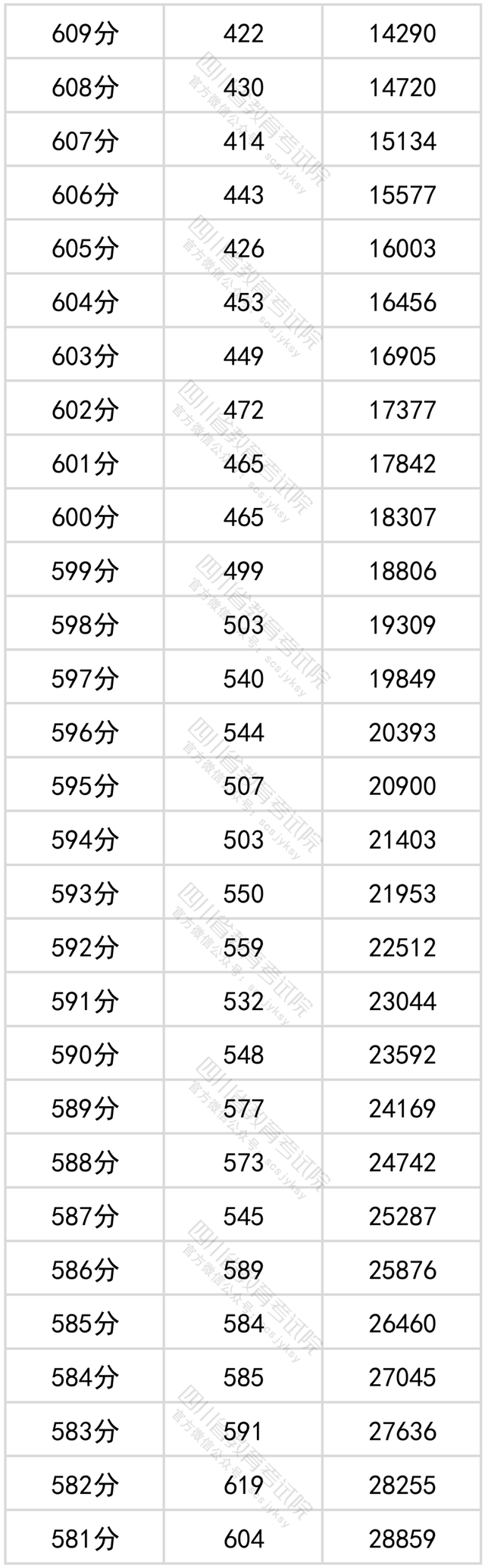 1656033073998719.png 2022四川高考一分一段分段表(文理科汇总)