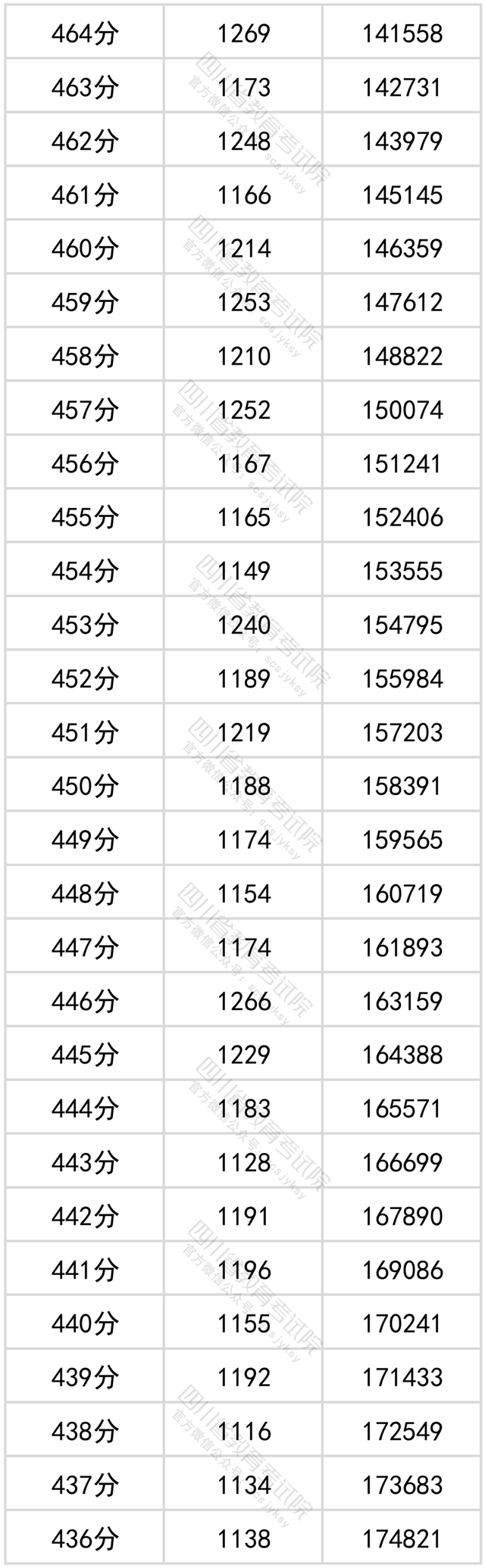 1656033075317649.png 2022四川高考一分一段分段表(文理科汇总)