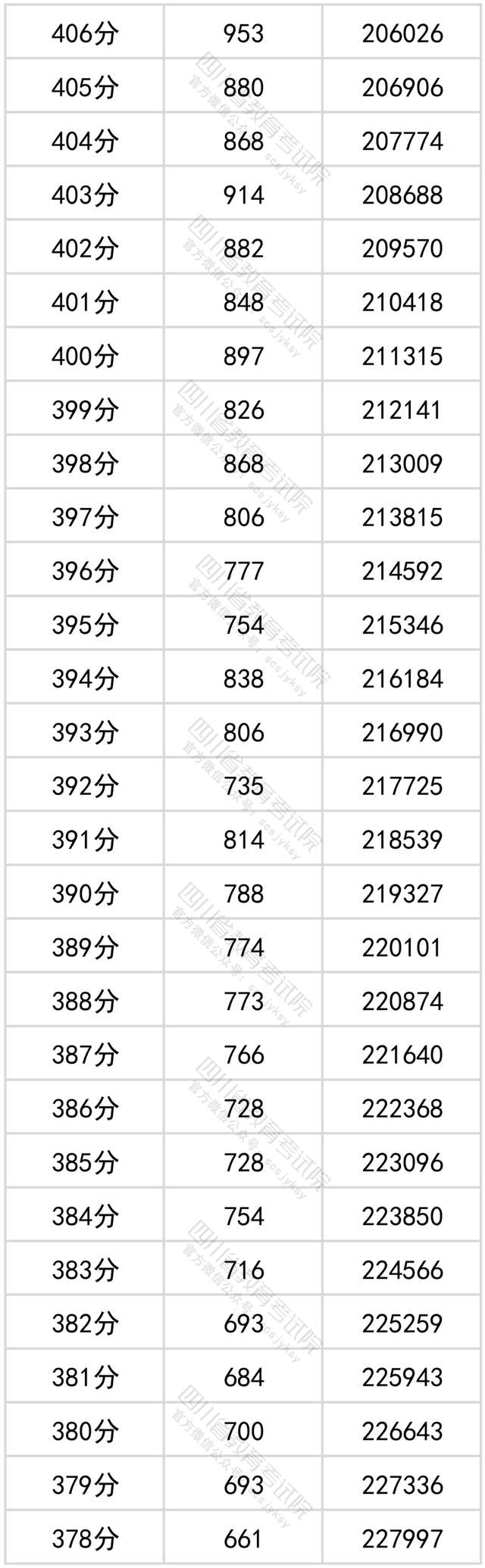 1656033076412308.png 2022四川高考一分一段分段表(文理科汇总)