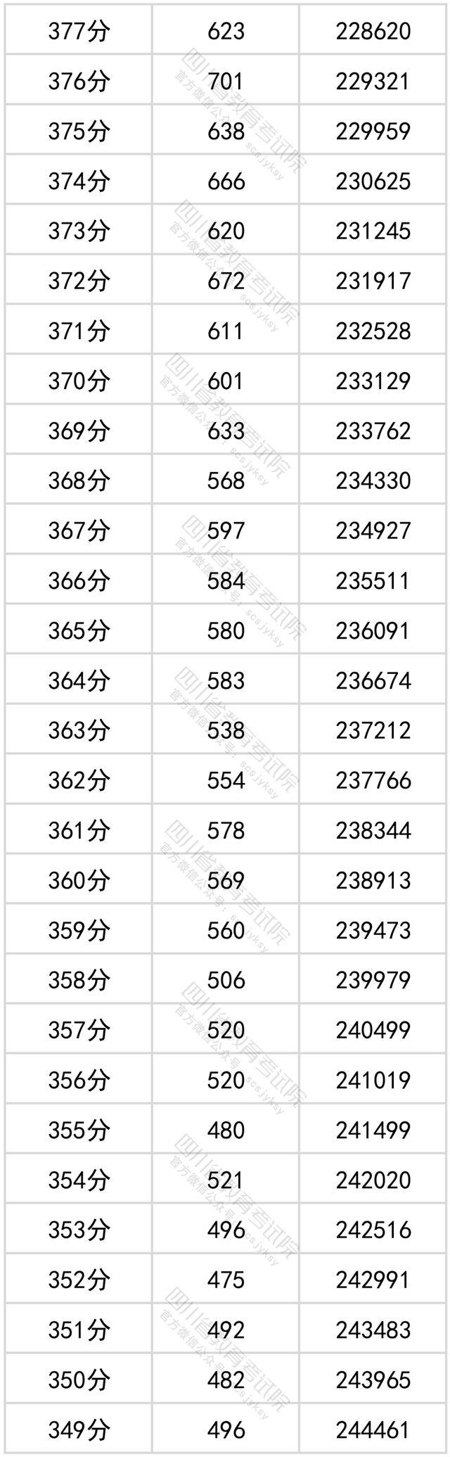 1656033076546543.png 2022四川高考一分一段分段表(文理科汇总)