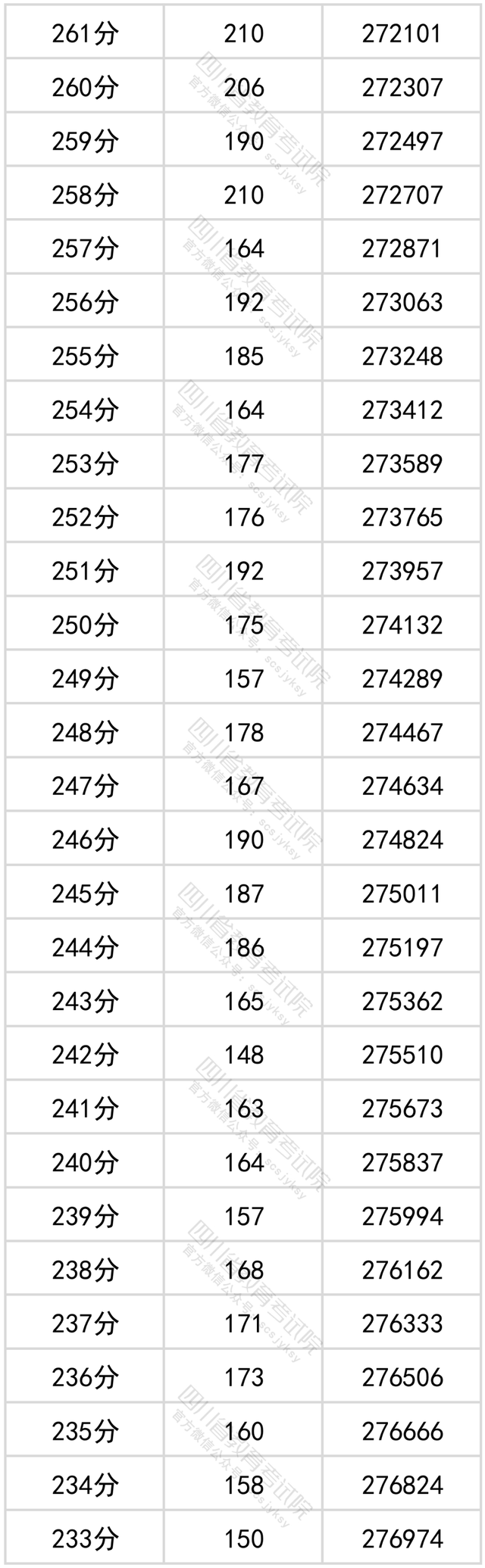 1656033078868543.png 2022四川高考一分一段分段表(文理科汇总)